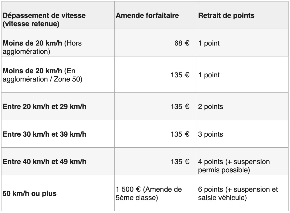 voiture radar privée : sanctions